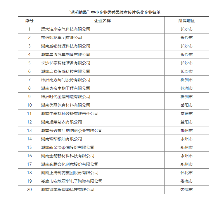 Notice on the announcement of the list of award-winning companies for the "Huxiang Boutique" SMEs outstanding brand promotional video